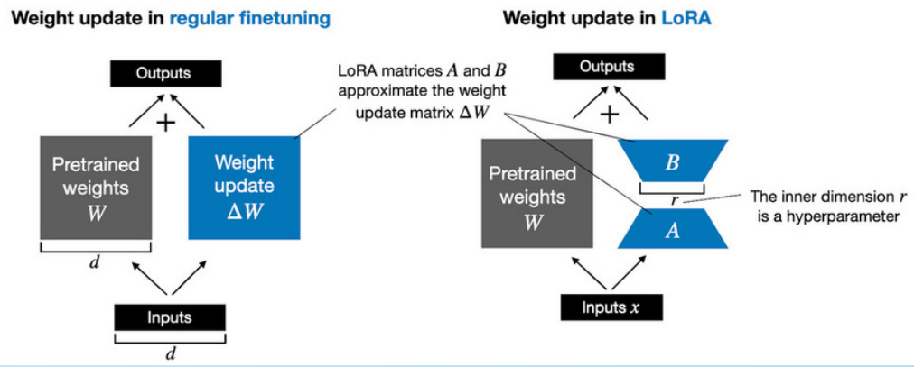 Fine-Tuning with QLoRA